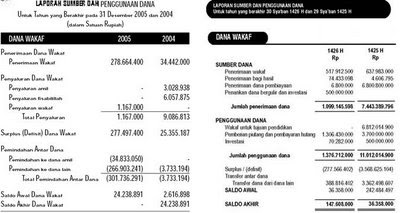 Gagasan Penyusunan Laporan Keuangan Bagi Nazhir Profesional